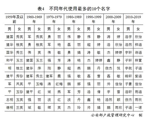 人的名字|《二〇二〇年全国姓名报告》发布